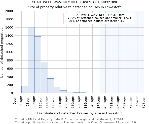 CHARTWELL, WAVENEY HILL, LOWESTOFT, NR32 3PR: Size of property relative to detached houses in Lowestoft