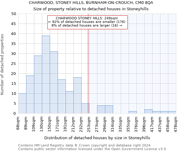CHARWOOD, STONEY HILLS, BURNHAM-ON-CROUCH, CM0 8QA: Size of property relative to detached houses in Stoneyhills