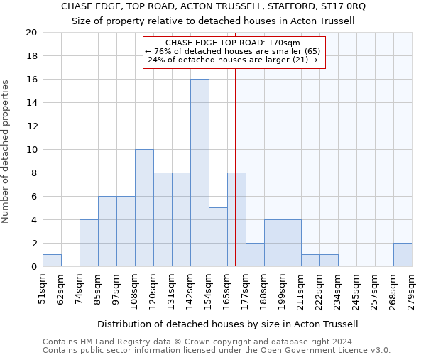 CHASE EDGE, TOP ROAD, ACTON TRUSSELL, STAFFORD, ST17 0RQ: Size of property relative to detached houses in Acton Trussell