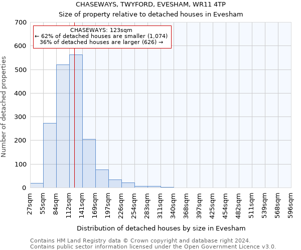 CHASEWAYS, TWYFORD, EVESHAM, WR11 4TP: Size of property relative to detached houses in Evesham