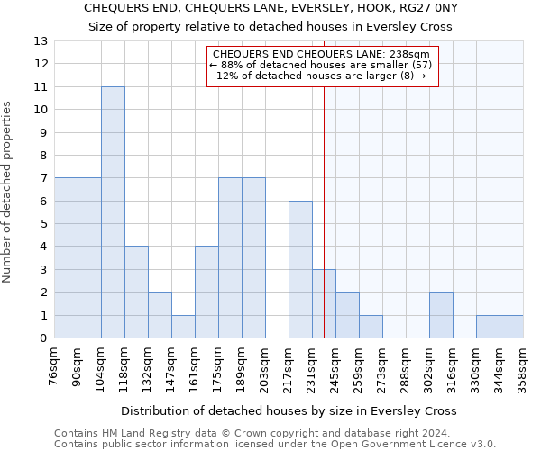 CHEQUERS END, CHEQUERS LANE, EVERSLEY, HOOK, RG27 0NY: Size of property relative to detached houses in Eversley Cross