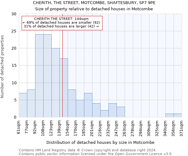 CHERITH, THE STREET, MOTCOMBE, SHAFTESBURY, SP7 9PE: Size of property relative to detached houses in Motcombe