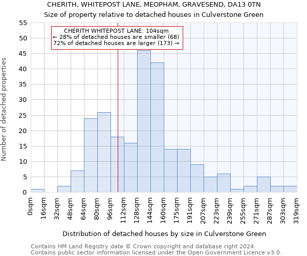 CHERITH, WHITEPOST LANE, MEOPHAM, GRAVESEND, DA13 0TN: Size of property relative to detached houses in Culverstone Green