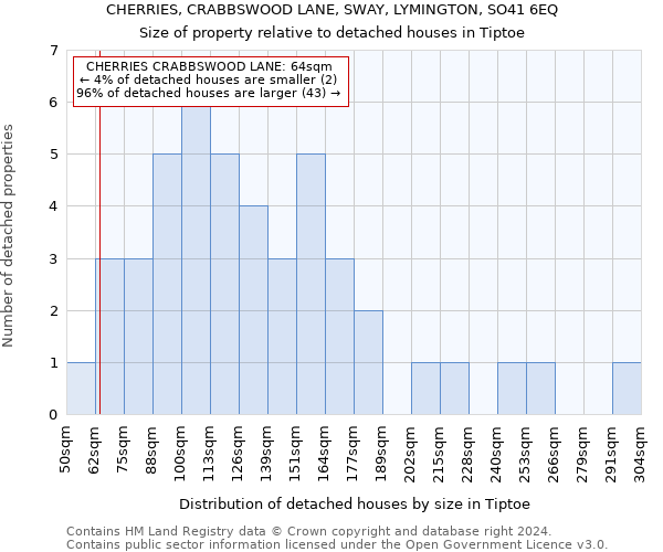 CHERRIES, CRABBSWOOD LANE, SWAY, LYMINGTON, SO41 6EQ: Size of property relative to detached houses in Tiptoe