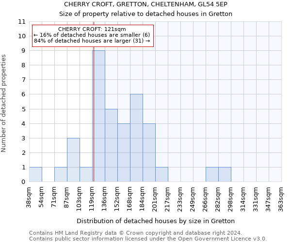 CHERRY CROFT, GRETTON, CHELTENHAM, GL54 5EP: Size of property relative to detached houses in Gretton
