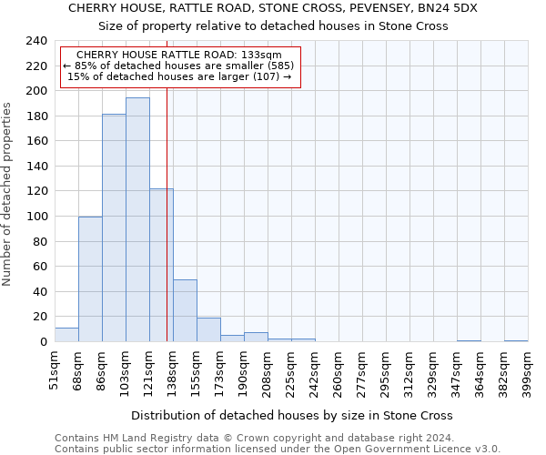 CHERRY HOUSE, RATTLE ROAD, STONE CROSS, PEVENSEY, BN24 5DX: Size of property relative to detached houses in Stone Cross