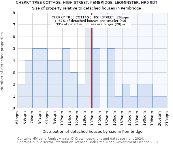 CHERRY TREE COTTAGE, HIGH STREET, PEMBRIDGE, LEOMINSTER, HR6 9DT: Size of property relative to detached houses in Pembridge