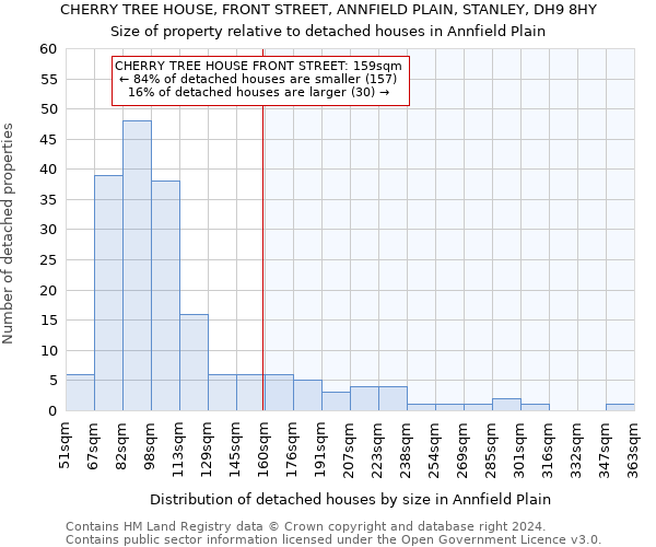 CHERRY TREE HOUSE, FRONT STREET, ANNFIELD PLAIN, STANLEY, DH9 8HY: Size of property relative to detached houses in Annfield Plain