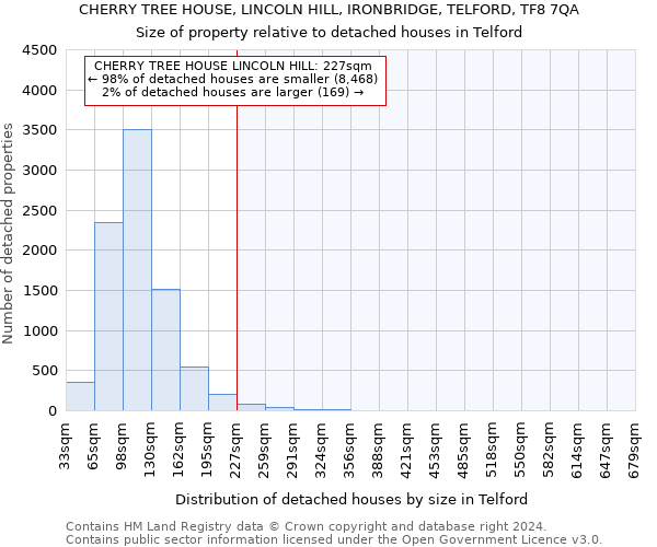CHERRY TREE HOUSE, LINCOLN HILL, IRONBRIDGE, TELFORD, TF8 7QA: Size of property relative to detached houses in Telford