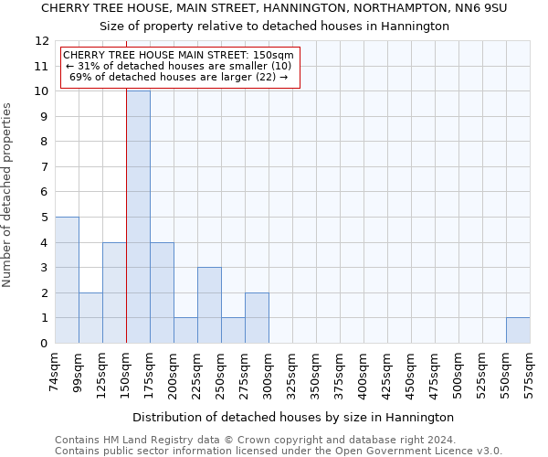 CHERRY TREE HOUSE, MAIN STREET, HANNINGTON, NORTHAMPTON, NN6 9SU: Size of property relative to detached houses in Hannington