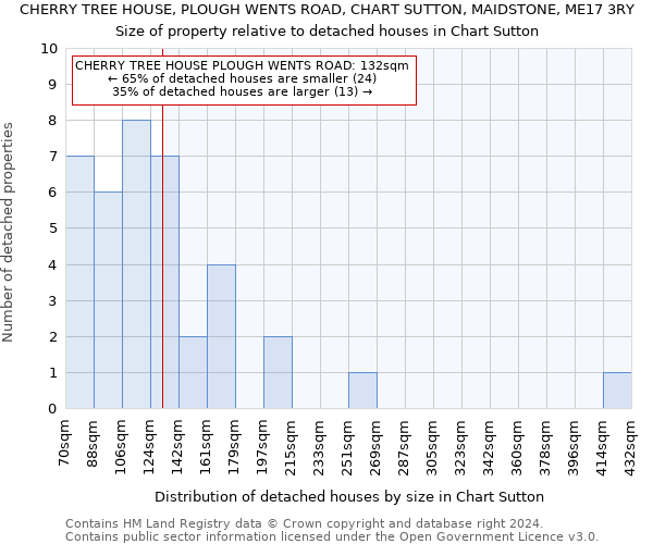 CHERRY TREE HOUSE, PLOUGH WENTS ROAD, CHART SUTTON, MAIDSTONE, ME17 3RY: Size of property relative to detached houses in Chart Sutton
