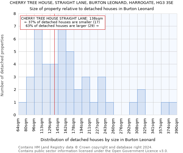 CHERRY TREE HOUSE, STRAIGHT LANE, BURTON LEONARD, HARROGATE, HG3 3SE: Size of property relative to detached houses in Burton Leonard