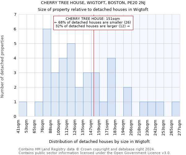 CHERRY TREE HOUSE, WIGTOFT, BOSTON, PE20 2NJ: Size of property relative to detached houses in Wigtoft