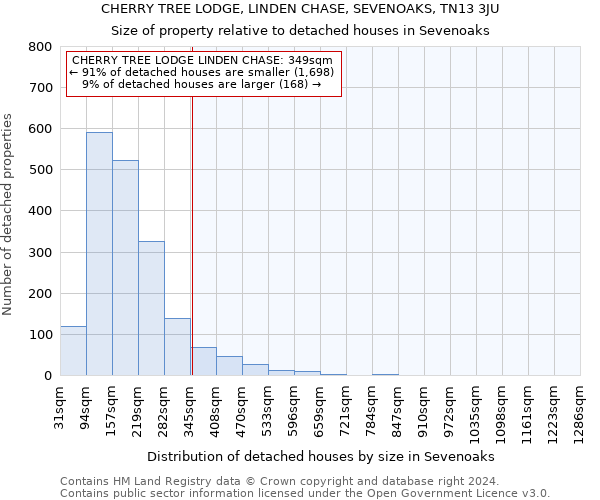 CHERRY TREE LODGE, LINDEN CHASE, SEVENOAKS, TN13 3JU: Size of property relative to detached houses in Sevenoaks