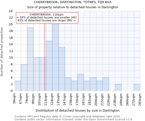 CHERRYBROOK, DARTINGTON, TOTNES, TQ9 6HA: Size of property relative to detached houses in Dartington