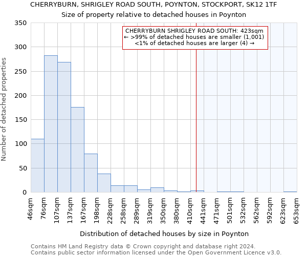 CHERRYBURN, SHRIGLEY ROAD SOUTH, POYNTON, STOCKPORT, SK12 1TF: Size of property relative to detached houses in Poynton