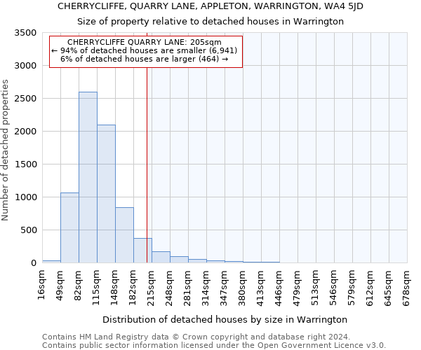 CHERRYCLIFFE, QUARRY LANE, APPLETON, WARRINGTON, WA4 5JD: Size of property relative to detached houses in Warrington