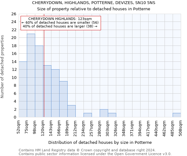 CHERRYDOWN, HIGHLANDS, POTTERNE, DEVIZES, SN10 5NS: Size of property relative to detached houses in Potterne