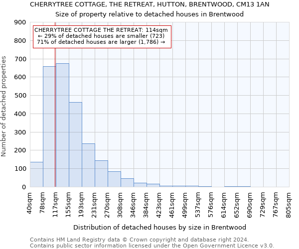 CHERRYTREE COTTAGE, THE RETREAT, HUTTON, BRENTWOOD, CM13 1AN: Size of property relative to detached houses in Brentwood