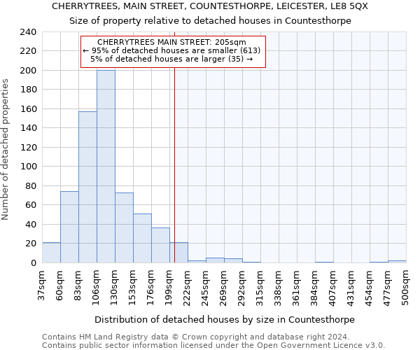 CHERRYTREES, MAIN STREET, COUNTESTHORPE, LEICESTER, LE8 5QX: Size of property relative to detached houses in Countesthorpe