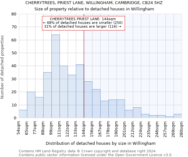 CHERRYTREES, PRIEST LANE, WILLINGHAM, CAMBRIDGE, CB24 5HZ: Size of property relative to detached houses in Willingham