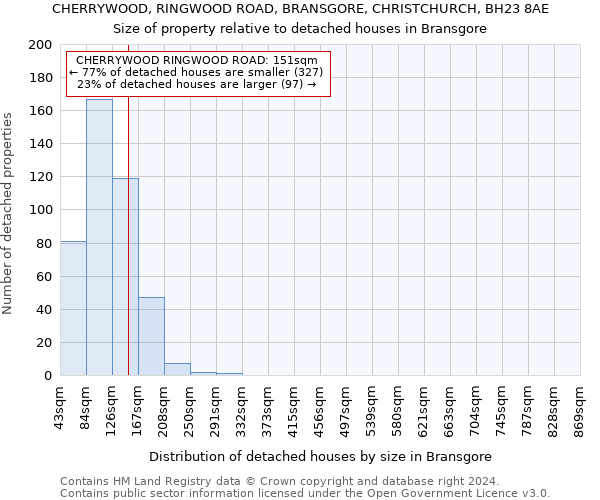 CHERRYWOOD, RINGWOOD ROAD, BRANSGORE, CHRISTCHURCH, BH23 8AE: Size of property relative to detached houses in Bransgore