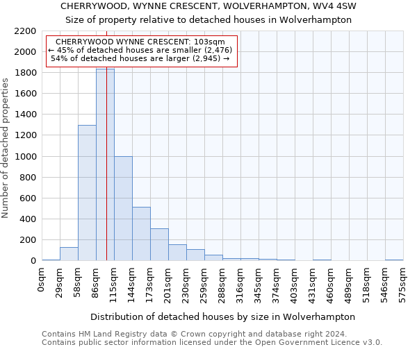 CHERRYWOOD, WYNNE CRESCENT, WOLVERHAMPTON, WV4 4SW: Size of property relative to detached houses in Wolverhampton