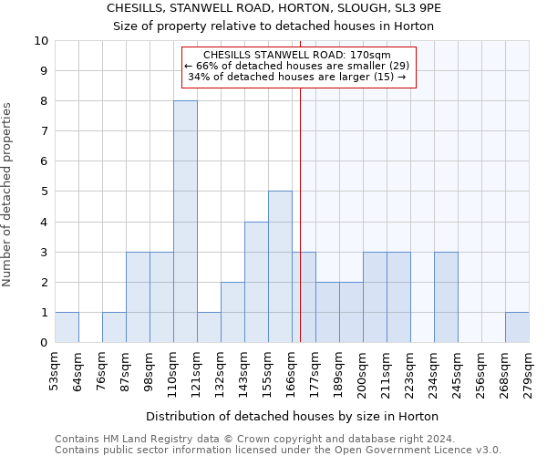 CHESILLS, STANWELL ROAD, HORTON, SLOUGH, SL3 9PE: Size of property relative to detached houses in Horton
