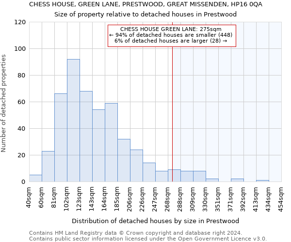 CHESS HOUSE, GREEN LANE, PRESTWOOD, GREAT MISSENDEN, HP16 0QA: Size of property relative to detached houses in Prestwood
