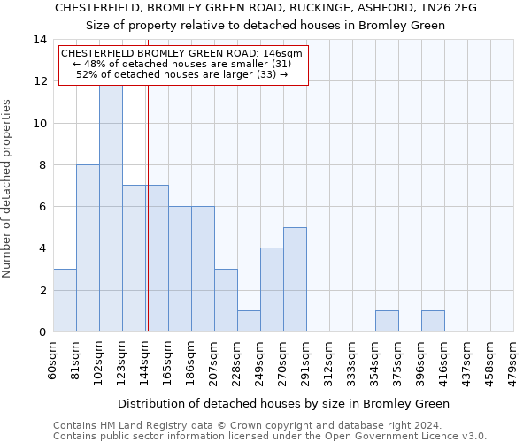 CHESTERFIELD, BROMLEY GREEN ROAD, RUCKINGE, ASHFORD, TN26 2EG: Size of property relative to detached houses in Bromley Green