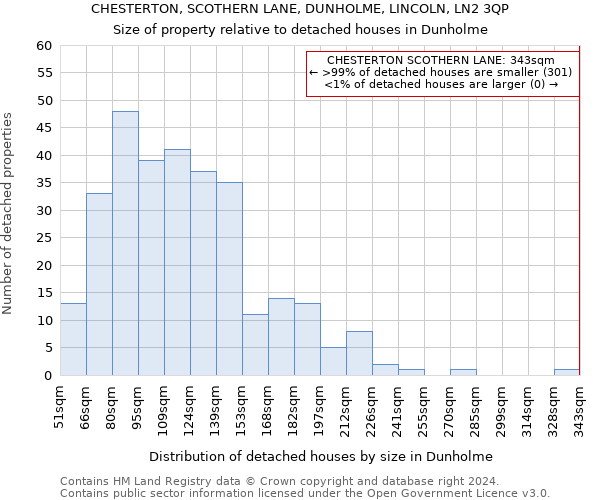 CHESTERTON, SCOTHERN LANE, DUNHOLME, LINCOLN, LN2 3QP: Size of property relative to detached houses in Dunholme