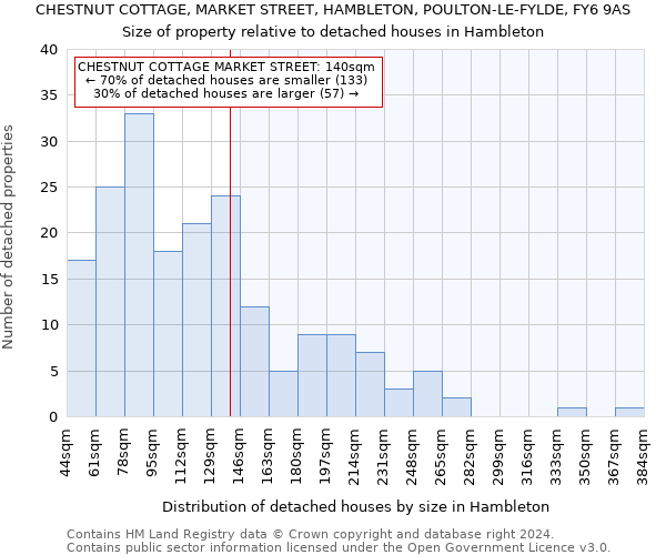 CHESTNUT COTTAGE, MARKET STREET, HAMBLETON, POULTON-LE-FYLDE, FY6 9AS: Size of property relative to detached houses in Hambleton