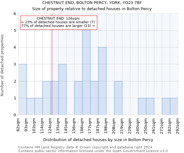 CHESTNUT END, BOLTON PERCY, YORK, YO23 7BF: Size of property relative to detached houses in Bolton Percy