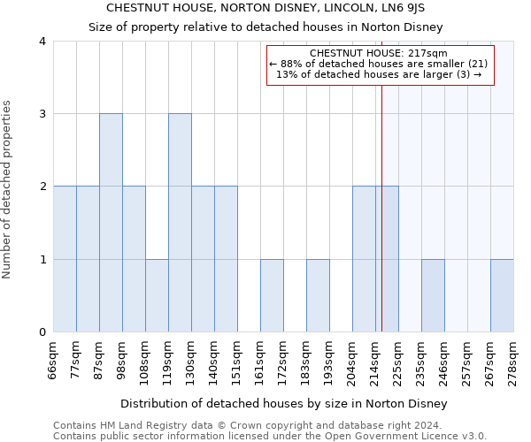 CHESTNUT HOUSE, NORTON DISNEY, LINCOLN, LN6 9JS: Size of property relative to detached houses in Norton Disney