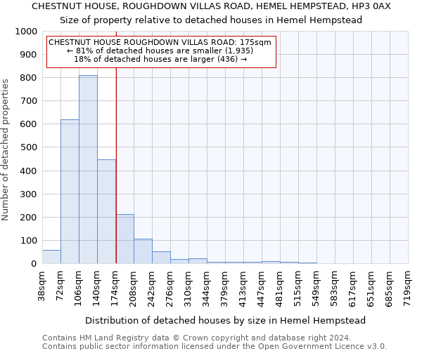 CHESTNUT HOUSE, ROUGHDOWN VILLAS ROAD, HEMEL HEMPSTEAD, HP3 0AX: Size of property relative to detached houses in Hemel Hempstead