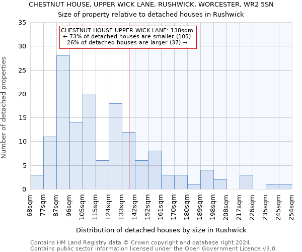 CHESTNUT HOUSE, UPPER WICK LANE, RUSHWICK, WORCESTER, WR2 5SN: Size of property relative to detached houses in Rushwick