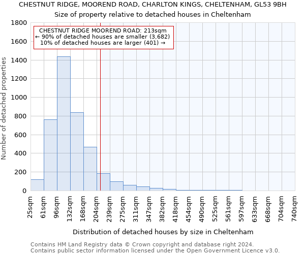 CHESTNUT RIDGE, MOOREND ROAD, CHARLTON KINGS, CHELTENHAM, GL53 9BH: Size of property relative to detached houses in Cheltenham