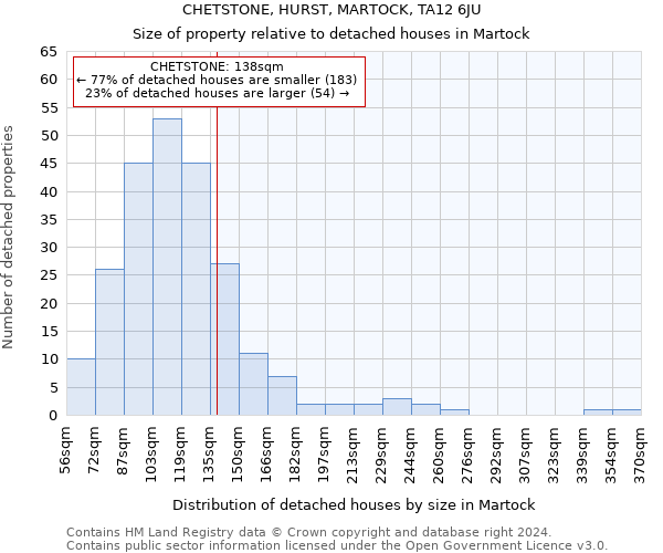 CHETSTONE, HURST, MARTOCK, TA12 6JU: Size of property relative to detached houses in Martock