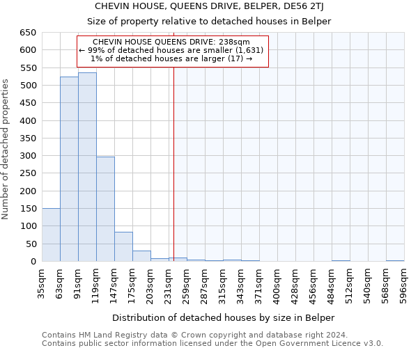 CHEVIN HOUSE, QUEENS DRIVE, BELPER, DE56 2TJ: Size of property relative to detached houses in Belper