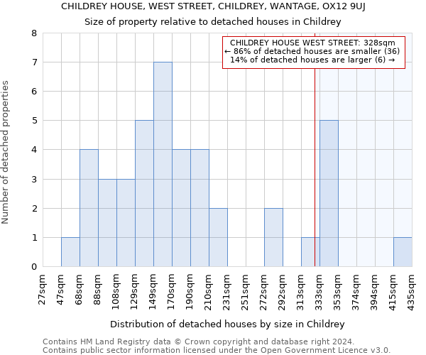 CHILDREY HOUSE, WEST STREET, CHILDREY, WANTAGE, OX12 9UJ: Size of property relative to detached houses in Childrey
