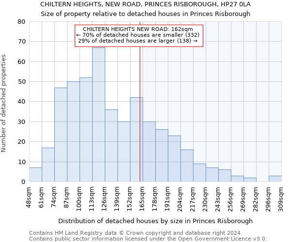 CHILTERN HEIGHTS, NEW ROAD, PRINCES RISBOROUGH, HP27 0LA: Size of property relative to detached houses in Princes Risborough