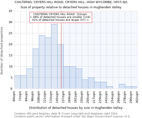 CHILTERNS, CRYERS HILL ROAD, CRYERS HILL, HIGH WYCOMBE, HP15 6JS: Size of property relative to detached houses in Hughenden Valley