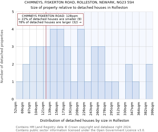 CHIMNEYS, FISKERTON ROAD, ROLLESTON, NEWARK, NG23 5SH: Size of property relative to detached houses in Rolleston