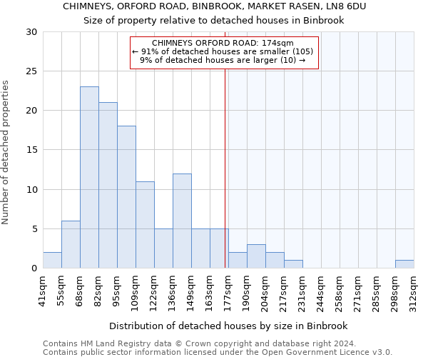 CHIMNEYS, ORFORD ROAD, BINBROOK, MARKET RASEN, LN8 6DU: Size of property relative to detached houses in Binbrook