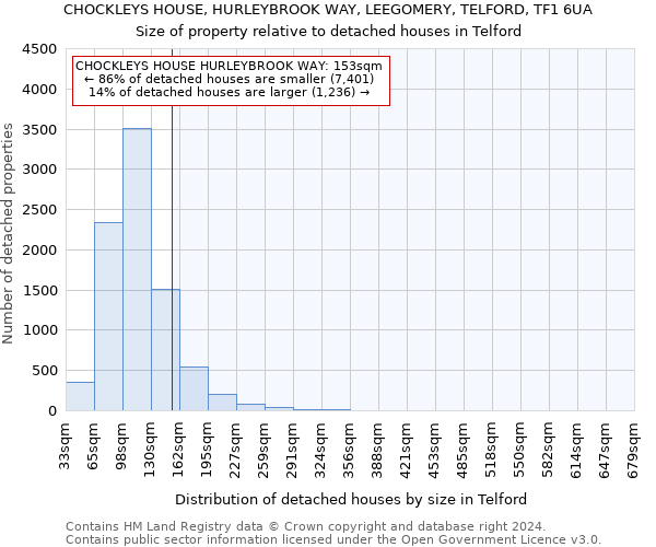 CHOCKLEYS HOUSE, HURLEYBROOK WAY, LEEGOMERY, TELFORD, TF1 6UA: Size of property relative to detached houses in Telford