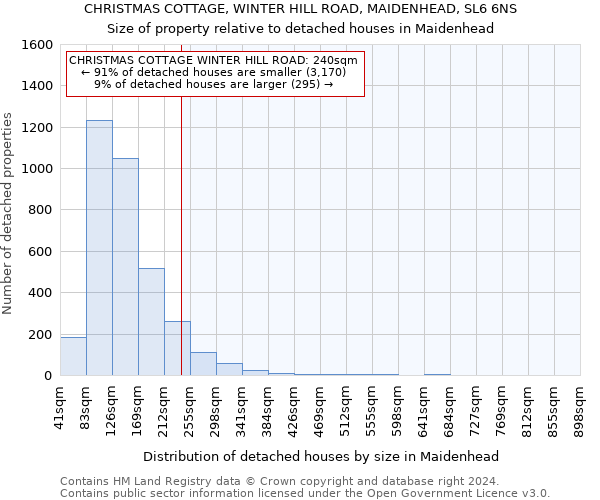 CHRISTMAS COTTAGE, WINTER HILL ROAD, MAIDENHEAD, SL6 6NS: Size of property relative to detached houses in Maidenhead
