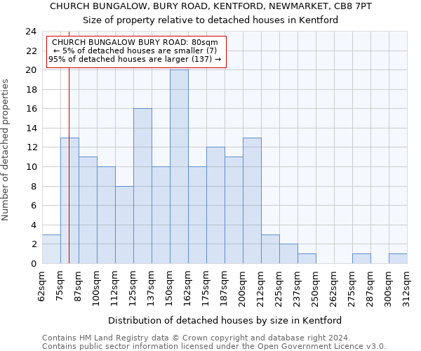 CHURCH BUNGALOW, BURY ROAD, KENTFORD, NEWMARKET, CB8 7PT: Size of property relative to detached houses in Kentford