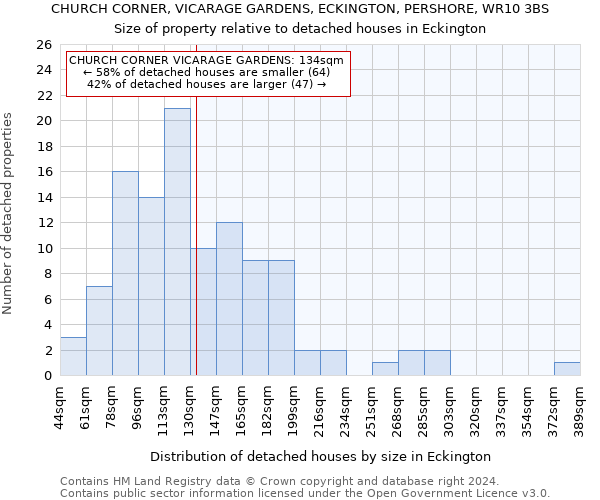 CHURCH CORNER, VICARAGE GARDENS, ECKINGTON, PERSHORE, WR10 3BS: Size of property relative to detached houses in Eckington