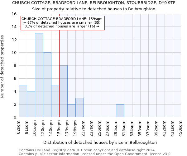 CHURCH COTTAGE, BRADFORD LANE, BELBROUGHTON, STOURBRIDGE, DY9 9TF: Size of property relative to detached houses in Belbroughton