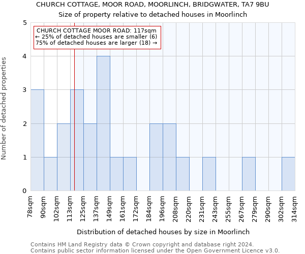 CHURCH COTTAGE, MOOR ROAD, MOORLINCH, BRIDGWATER, TA7 9BU: Size of property relative to detached houses in Moorlinch